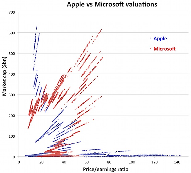 Microsoft Shares Chart